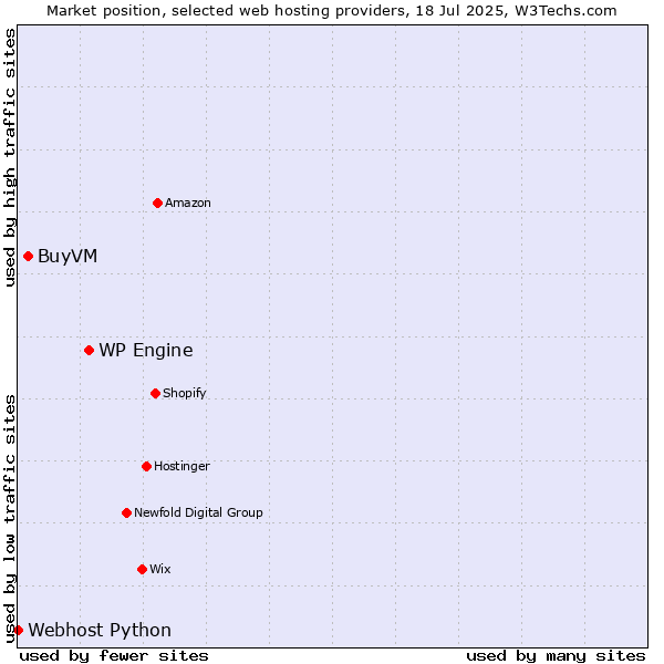Market position of WP Engine vs. BuyVM vs. Webhost Python