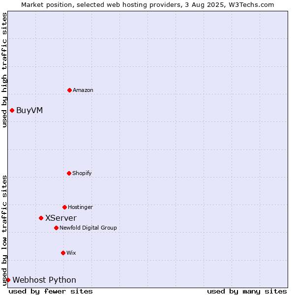 Market position of XServer vs. BuyVM vs. Webhost Python