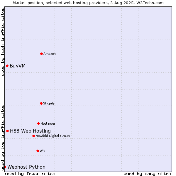 Market position of H88 Web Hosting vs. BuyVM vs. Webhost Python