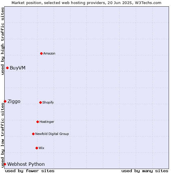 Market position of BuyVM vs. Ziggo vs. Webhost Python