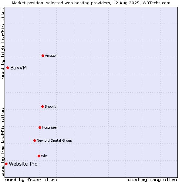 Market position of BuyVM vs. Website Pro