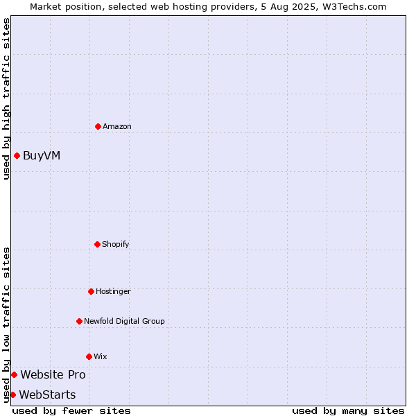 Market position of BuyVM vs. Website Pro vs. WebStarts