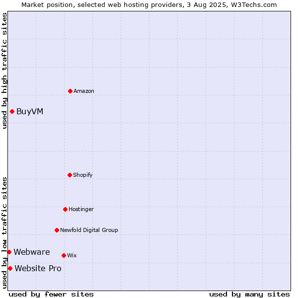 Market position of BuyVM vs. Website Pro vs. Webware