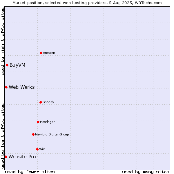 Market position of BuyVM vs. Web Werks vs. Website Pro