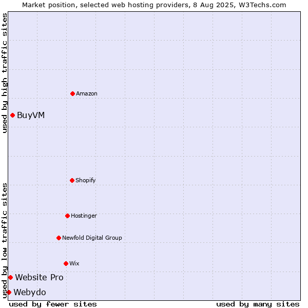 Market position of BuyVM vs. Website Pro vs. Webydo