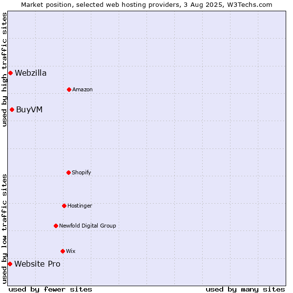 Market position of BuyVM vs. Webzilla vs. Website Pro