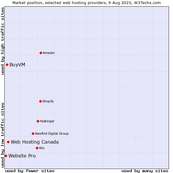Market position of Web Hosting Canada vs. BuyVM vs. Website Pro
