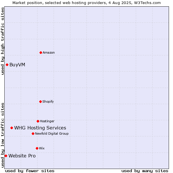 Market position of WHG Hosting Services vs. BuyVM vs. Website Pro