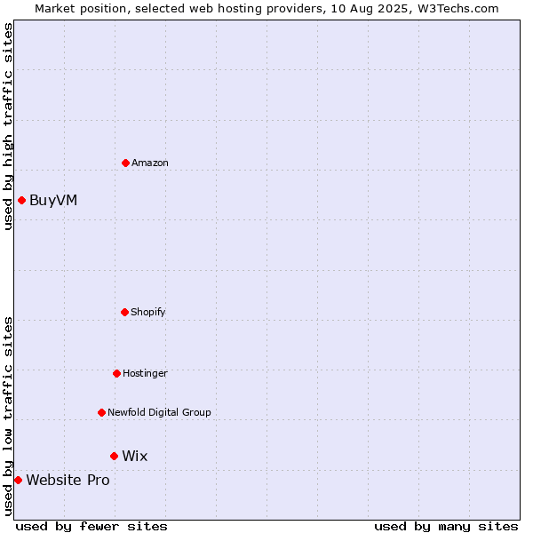Market position of Wix vs. BuyVM vs. Website Pro