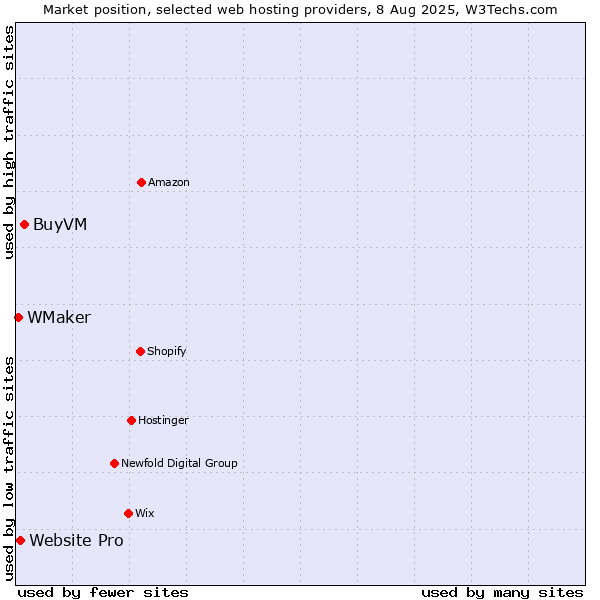 Market position of BuyVM vs. Website Pro vs. WMaker