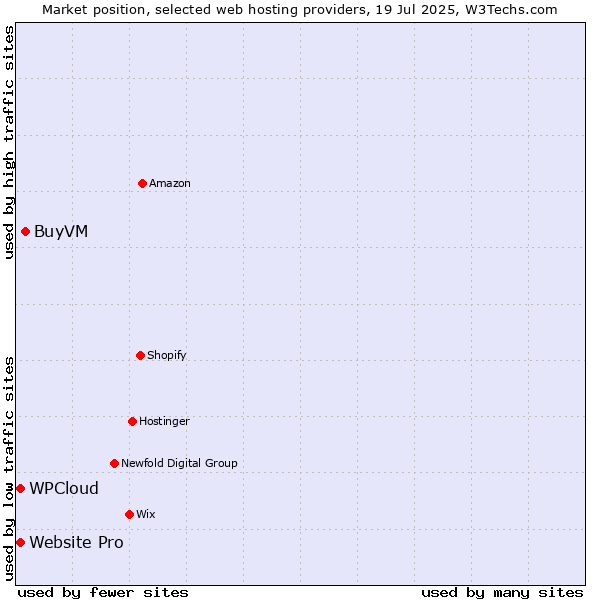Market position of BuyVM vs. Website Pro vs. WPCloud