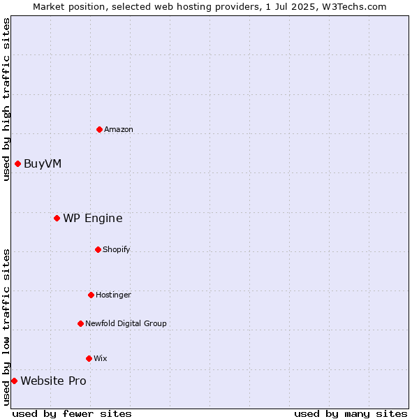 Market position of WP Engine vs. BuyVM vs. Website Pro