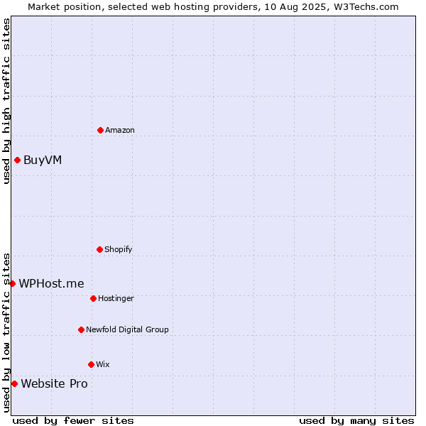 Market position of BuyVM vs. Website Pro vs. WPHost.me