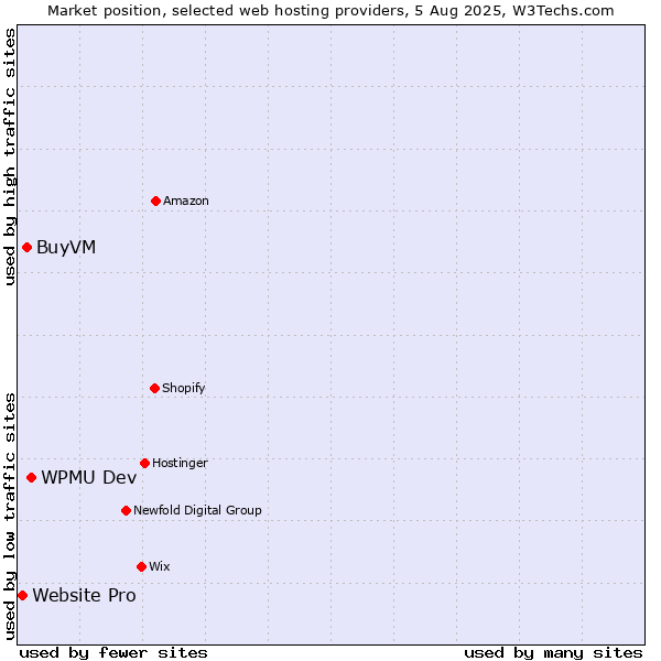 Market position of WPMU Dev vs. BuyVM vs. Website Pro