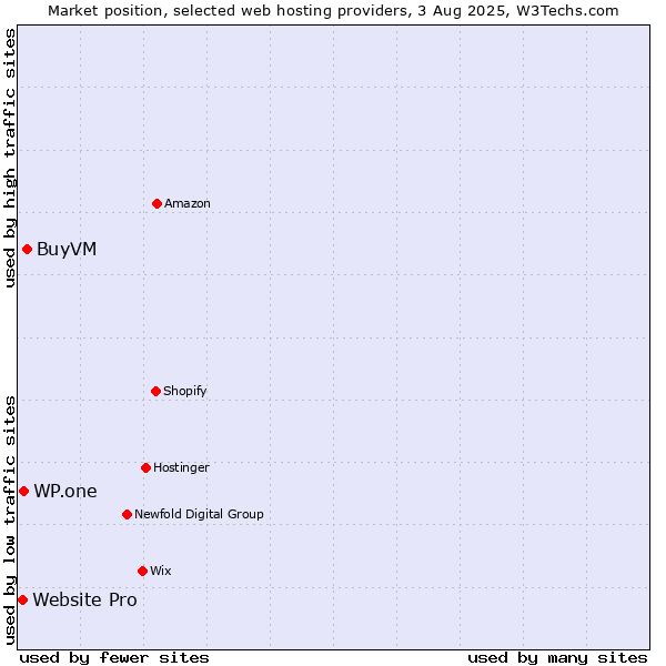 Market position of BuyVM vs. WP.one vs. Website Pro