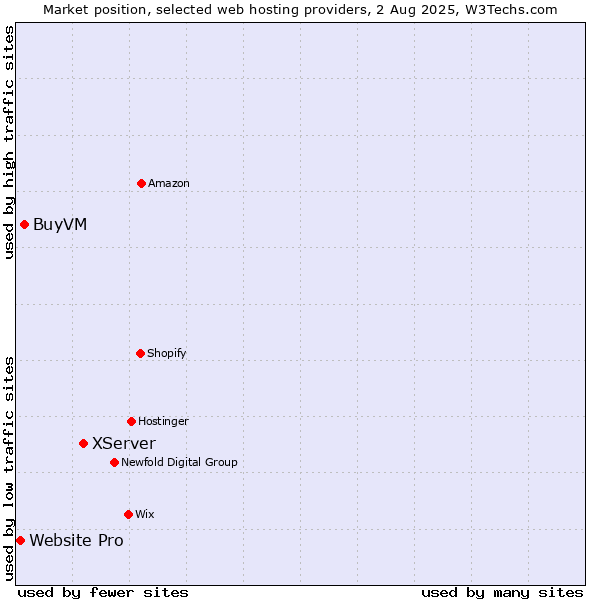 Market position of XServer vs. BuyVM vs. Website Pro