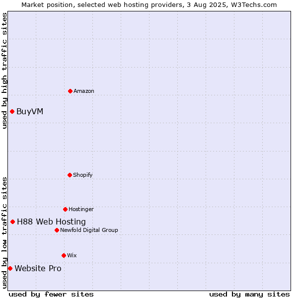 Market position of H88 Web Hosting vs. BuyVM vs. Website Pro