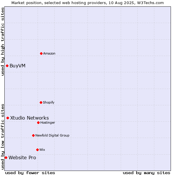 Market position of Xtudio Networks vs. BuyVM vs. Website Pro