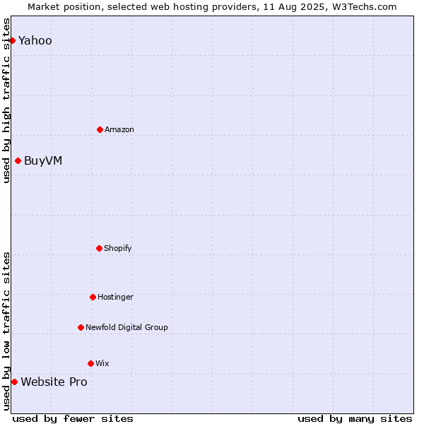 Market position of BuyVM vs. Website Pro vs. Yahoo