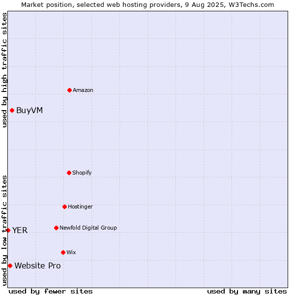 Market position of BuyVM vs. Website Pro vs. YER