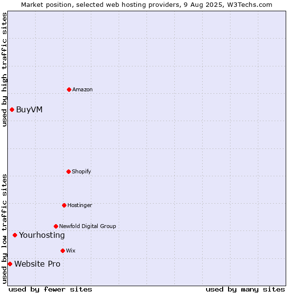 Market position of Yourhosting vs. BuyVM vs. Website Pro