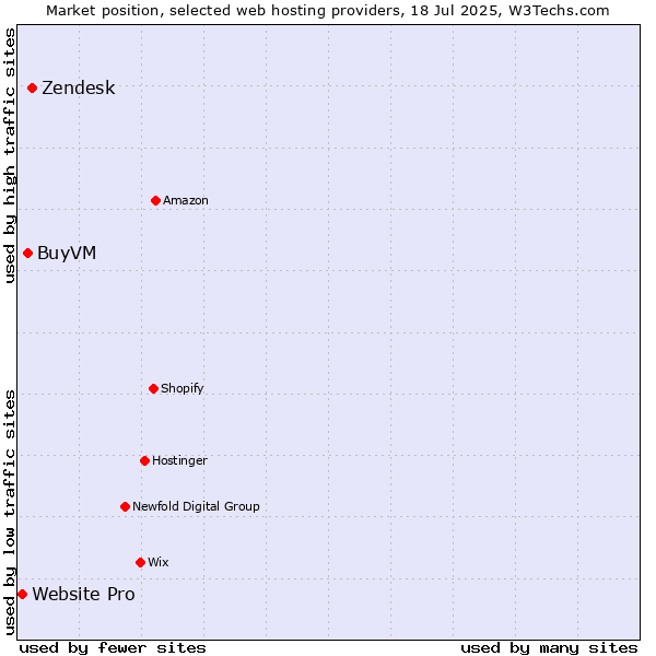 Market position of Zendesk vs. BuyVM vs. Website Pro