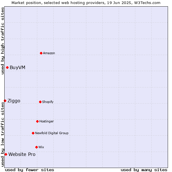 Market position of BuyVM vs. Website Pro vs. Ziggo