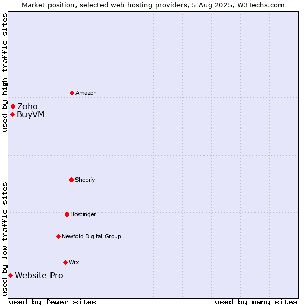 Market position of Zoho vs. BuyVM vs. Website Pro