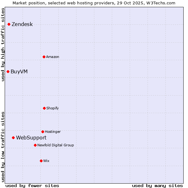 Market position of WebSupport vs. Zendesk vs. BuyVM