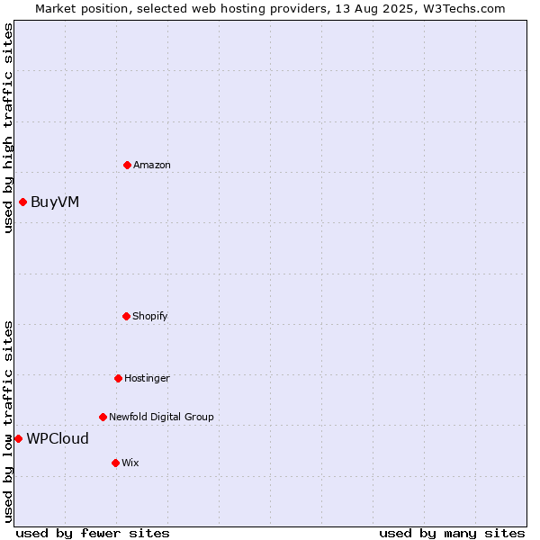 Market position of BuyVM vs. WPCloud