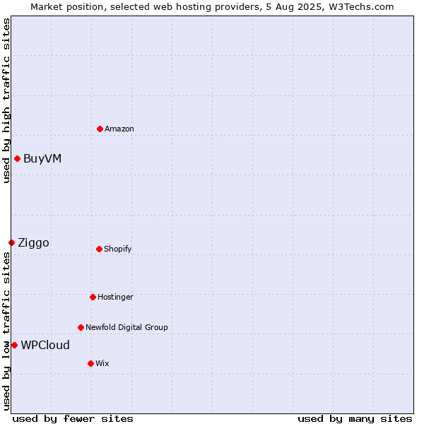 Market position of BuyVM vs. WPCloud vs. Ziggo