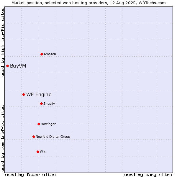 Market position of WP Engine vs. BuyVM