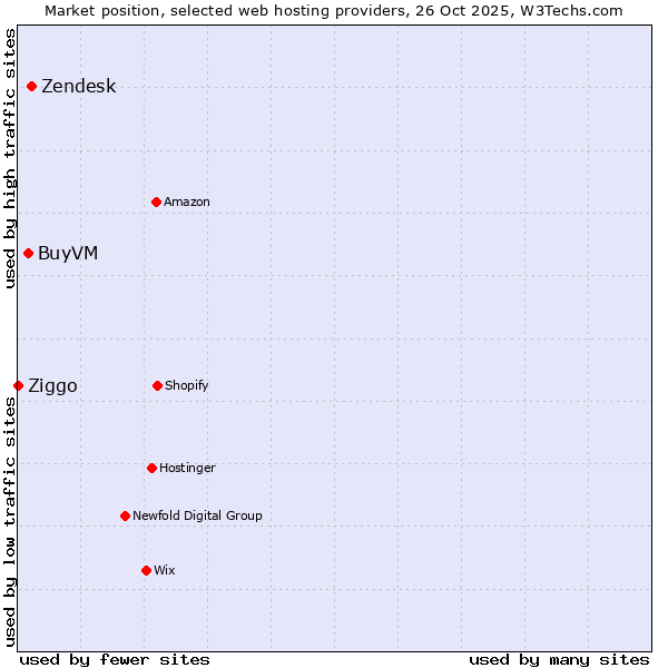 Market position of Zendesk vs. BuyVM vs. Ziggo