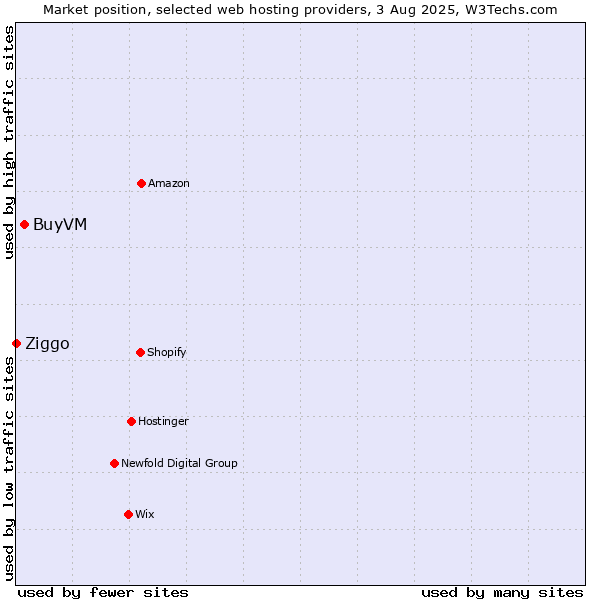 Market position of BuyVM vs. Ziggo