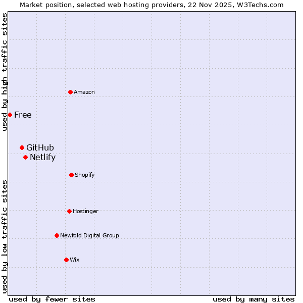 Market position of Netlify vs. GitHub vs. Free