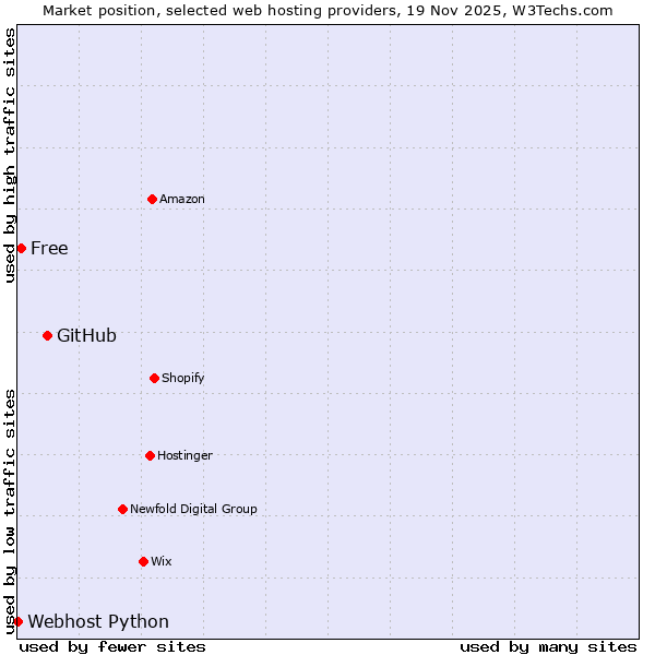 Market position of GitHub vs. Free vs. Webhost Python