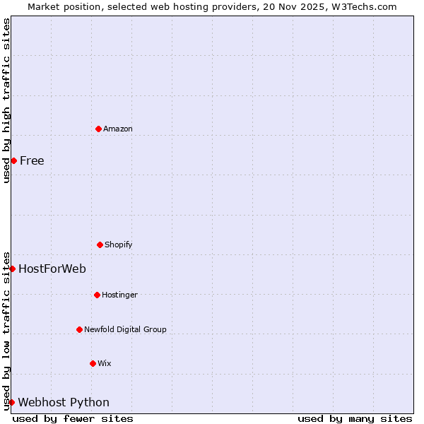 Market position of Free vs. HostForWeb vs. Webhost Python