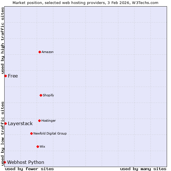 Market position of Layerstack vs. Free vs. Webhost Python
