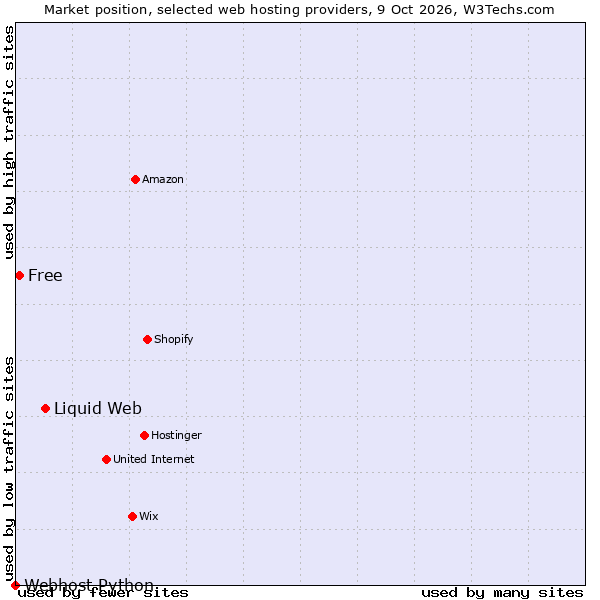 Market position of Liquid Web vs. Free vs. Webhost Python