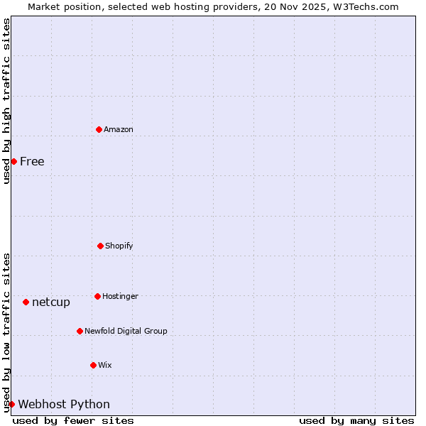 Market position of netcup vs. Free vs. Webhost Python