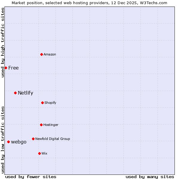 Market position of Netlify vs. webgo vs. Free