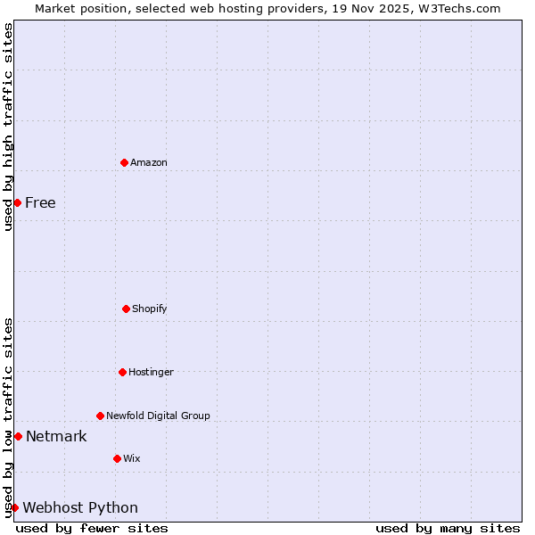 Market position of Netmark vs. Free vs. Webhost Python