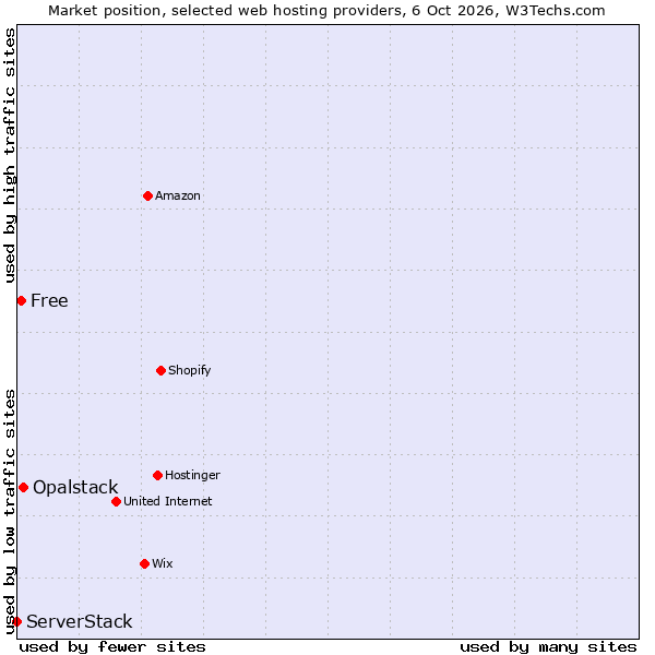 Market position of Opalstack vs. Free vs. ServerStack