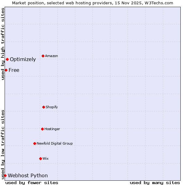 Market position of Optimizely vs. Free vs. Webhost Python