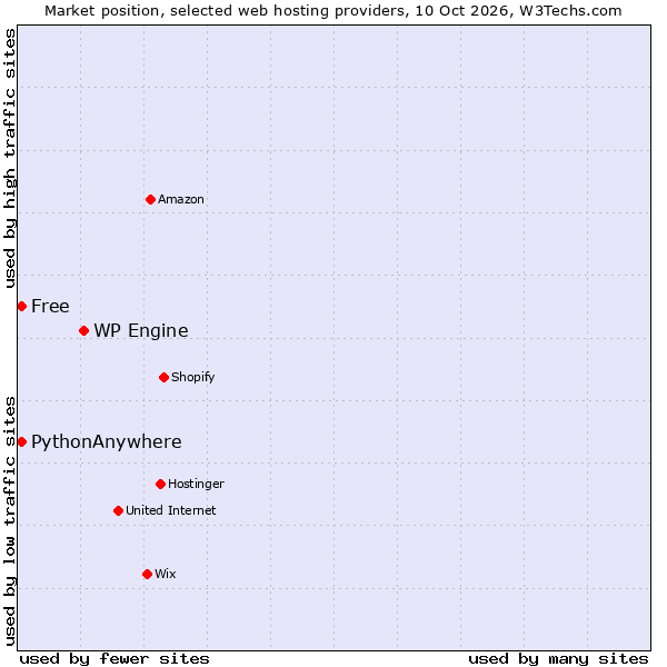 Market position of WP Engine vs. PythonAnywhere vs. Free