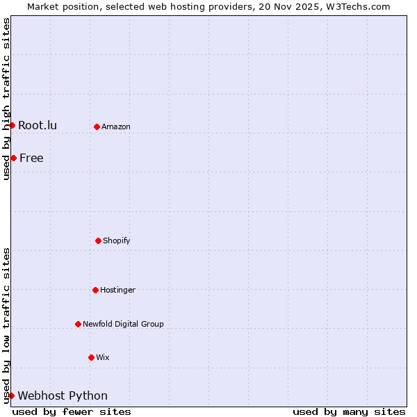 Market position of Free vs. Root.lu vs. Webhost Python