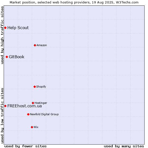 Market position of GitBook vs. FREEhost.com.ua vs. Help Scout