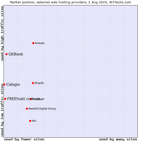 Market position of GitBook vs. FREEhost.com.ua vs. Cologix