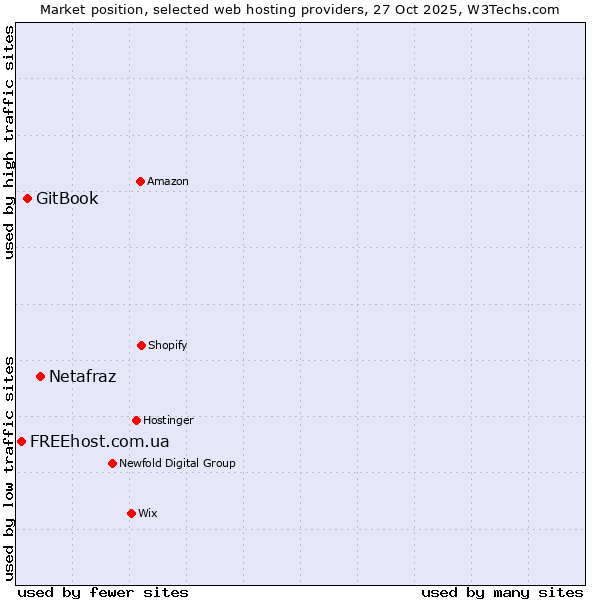 Market position of Netafraz vs. GitBook vs. FREEhost.com.ua