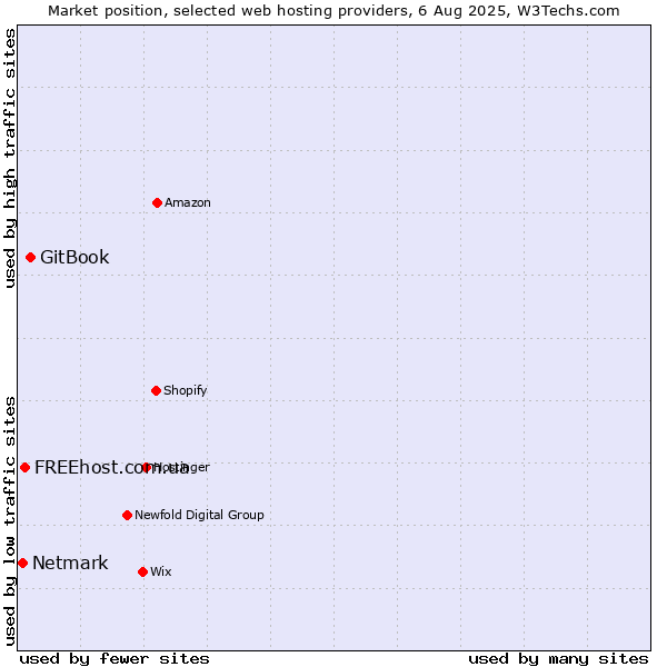 Market position of GitBook vs. FREEhost.com.ua vs. Netmark